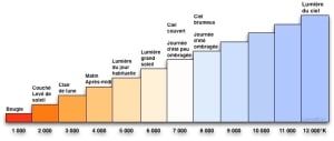 température de couleur éclairage led